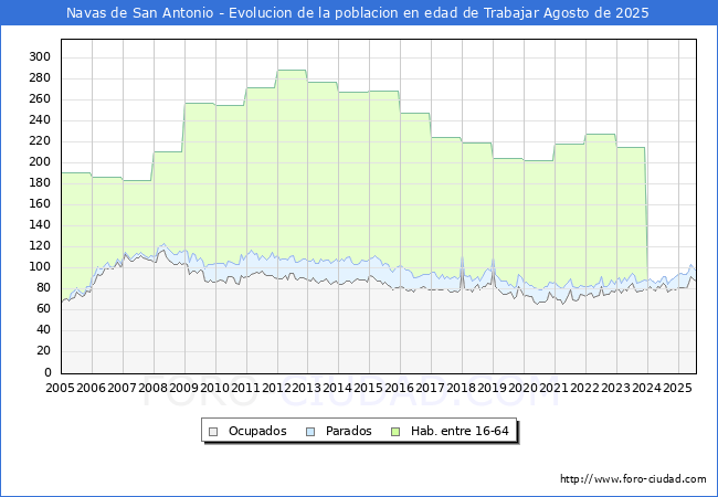 Evolucin Afiliados a la Seguridad Social, parados y poblacin en edad de trabajar para el Municipio de Navas de San Antonio hasta Agosto del 2025.