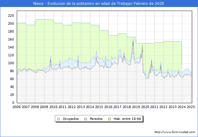 Evolucin Afiliados a la Seguridad Social, parados y poblacin en edad de trabajar para el Municipio de Nieva hasta Febrero del 2025.