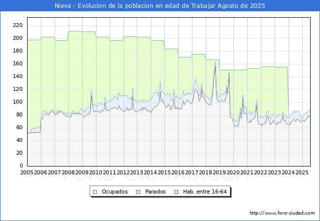 Evolucin Afiliados a la Seguridad Social, parados y poblacin en edad de trabajar para el Municipio de Nieva hasta Agosto del 2025.