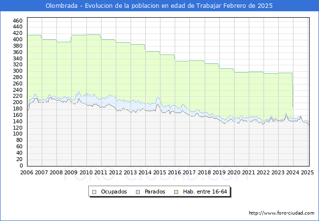 Evolucin Afiliados a la Seguridad Social, parados y poblacin en edad de trabajar para el Municipio de Olombrada hasta Febrero del 2025.