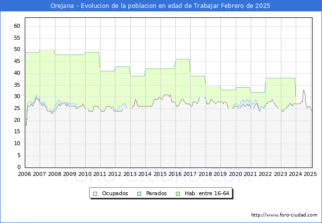 Evolucin Afiliados a la Seguridad Social, parados y poblacin en edad de trabajar para el Municipio de Orejana hasta Febrero del 2025.