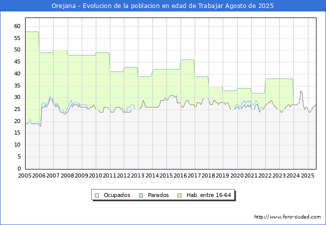 Evolucin Afiliados a la Seguridad Social, parados y poblacin en edad de trabajar para el Municipio de Orejana hasta Agosto del 2025.