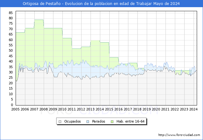 Evolucin Afiliados a la Seguridad Social, parados y poblacin en edad de trabajar para el Municipio de Ortigosa de Pestao hasta Mayo del 2024.