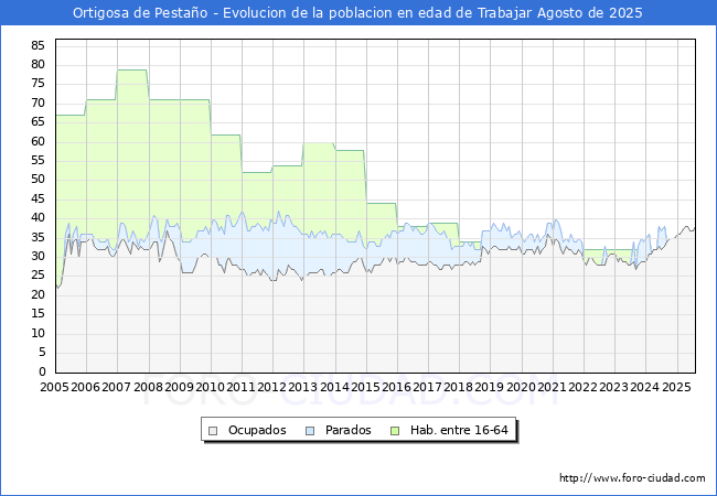 Evolucin Afiliados a la Seguridad Social, parados y poblacin en edad de trabajar para el Municipio de Ortigosa de Pestao hasta Agosto del 2025.