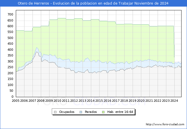 Evolucin Afiliados a la Seguridad Social, parados y poblacin en edad de trabajar para el Municipio de Otero de Herreros hasta Noviembre del 2024.