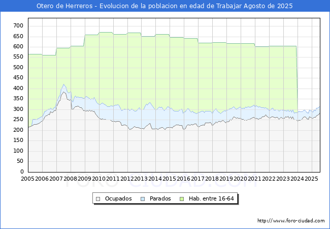 Evolucin Afiliados a la Seguridad Social, parados y poblacin en edad de trabajar para el Municipio de Otero de Herreros hasta Agosto del 2025.