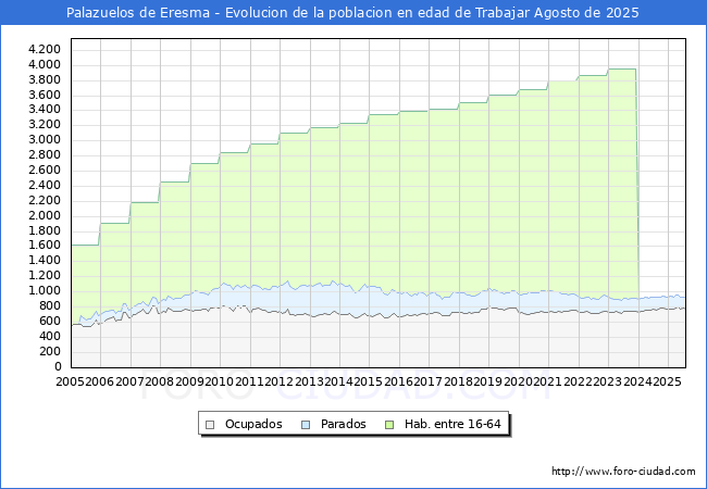 Evolucin Afiliados a la Seguridad Social, parados y poblacin en edad de trabajar para el Municipio de Palazuelos de Eresma hasta Agosto del 2025.