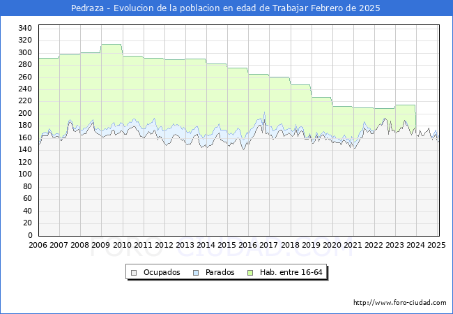Evolucin Afiliados a la Seguridad Social, parados y poblacin en edad de trabajar para el Municipio de Pedraza hasta Febrero del 2025.