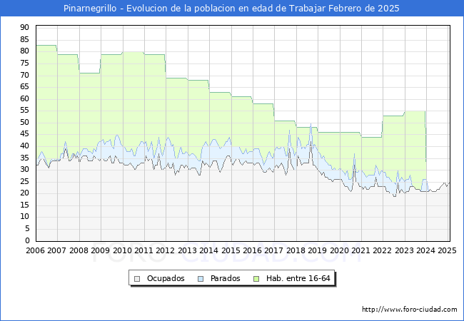 Evolucin Afiliados a la Seguridad Social, parados y poblacin en edad de trabajar para el Municipio de Pinarnegrillo hasta Febrero del 2025.