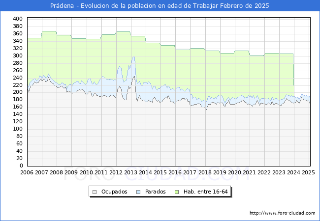 Evolucin Afiliados a la Seguridad Social, parados y poblacin en edad de trabajar para el Municipio de Prdena hasta Febrero del 2025.