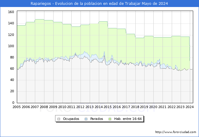 Evolucin Afiliados a la Seguridad Social, parados y poblacin en edad de trabajar para el Municipio de Rapariegos hasta Mayo del 2024.