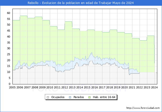 Evolucin Afiliados a la Seguridad Social, parados y poblacin en edad de trabajar para el Municipio de Rebollo hasta Mayo del 2024.