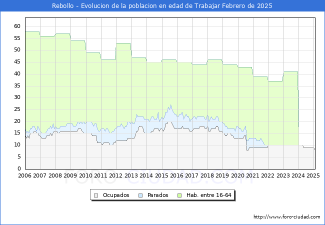 Evolucin Afiliados a la Seguridad Social, parados y poblacin en edad de trabajar para el Municipio de Rebollo hasta Febrero del 2025.