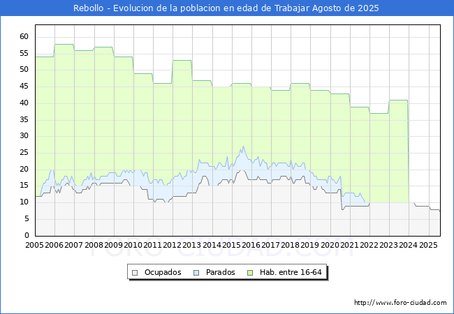 Evolucin Afiliados a la Seguridad Social, parados y poblacin en edad de trabajar para el Municipio de Rebollo hasta Agosto del 2025.