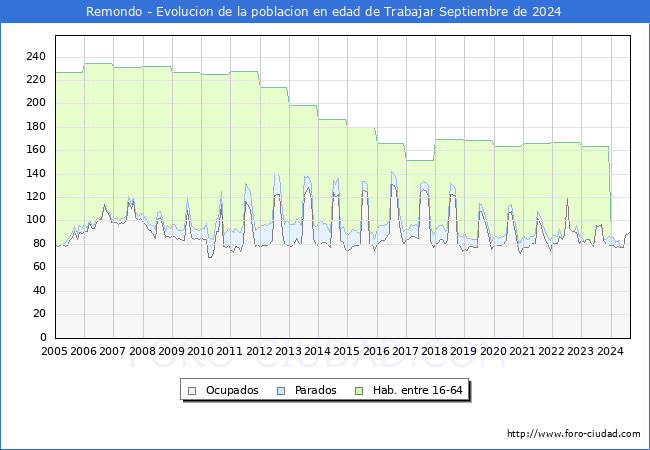 Evolucin Afiliados a la Seguridad Social, parados y poblacin en edad de trabajar para el Municipio de Remondo hasta Septiembre del 2024.