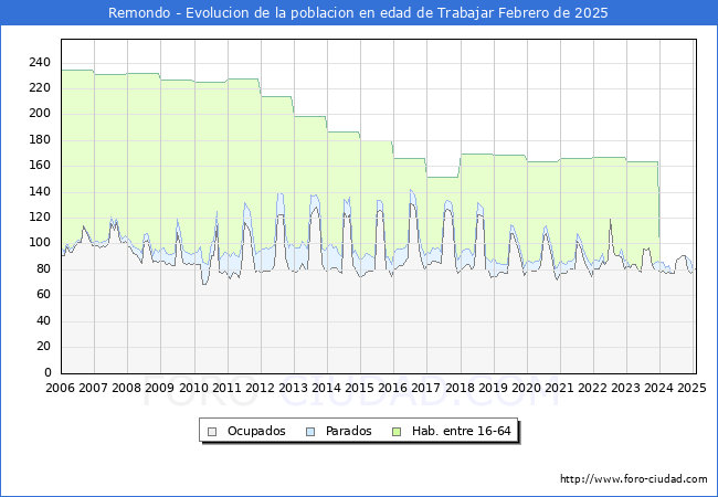 Evolucin Afiliados a la Seguridad Social, parados y poblacin en edad de trabajar para el Municipio de Remondo hasta Febrero del 2025.