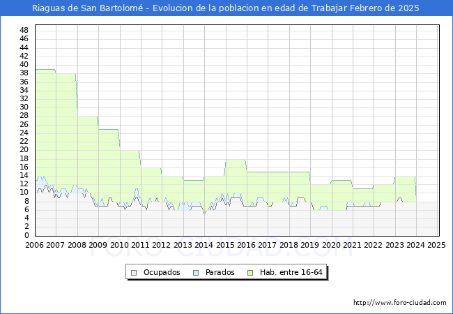 Evolucin Afiliados a la Seguridad Social, parados y poblacin en edad de trabajar para el Municipio de Riaguas de San Bartolom hasta Febrero del 2025.