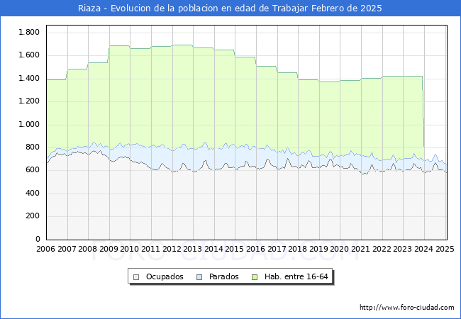 Evolucin Afiliados a la Seguridad Social, parados y poblacin en edad de trabajar para el Municipio de Riaza hasta Febrero del 2025.