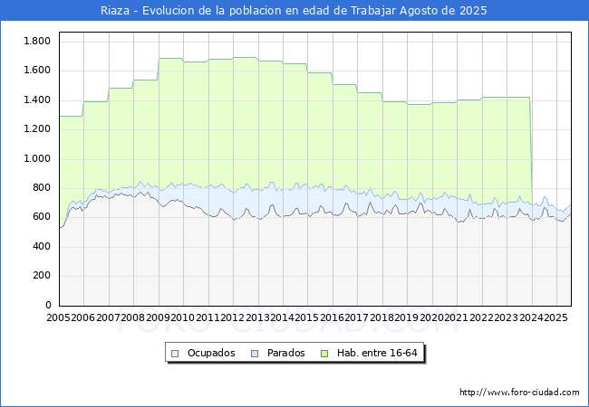 Evolucin Afiliados a la Seguridad Social, parados y poblacin en edad de trabajar para el Municipio de Riaza hasta Agosto del 2025.