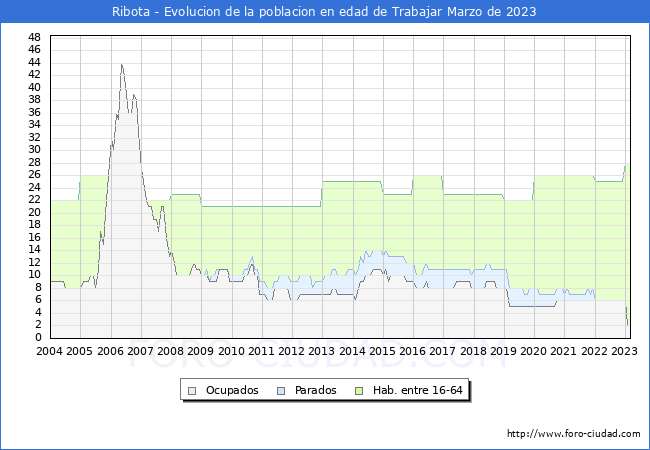Evolucin Afiliados a la Seguridad Social, parados y poblacin en edad de trabajar para el Municipio de Ribota hasta Marzo del 2023.