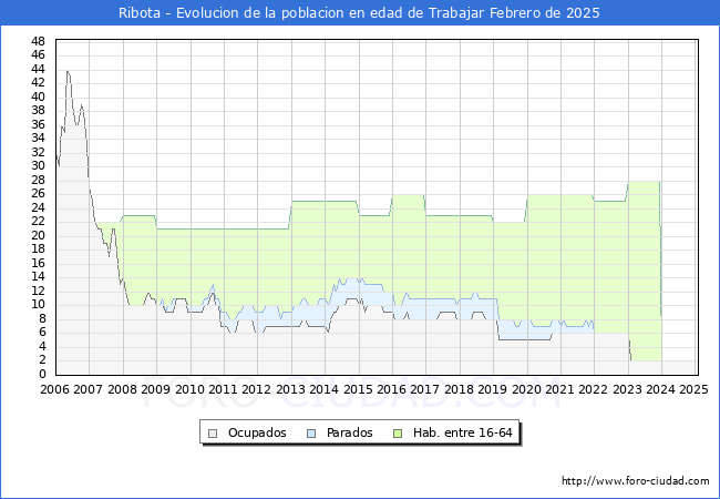 Evolucin Afiliados a la Seguridad Social, parados y poblacin en edad de trabajar para el Municipio de Ribota hasta Febrero del 2025.