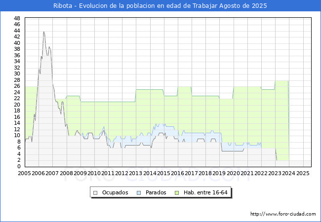 Evoluci�n Afiliados a la Seguridad Social, parados y poblaci�n en edad de trabajar para el Municipio de Ribota hasta Agosto del 2025.