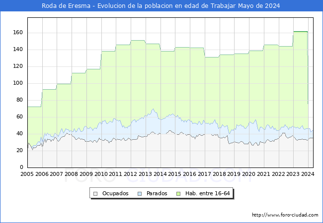 Evolucin Afiliados a la Seguridad Social, parados y poblacin en edad de trabajar para el Municipio de Roda de Eresma hasta Mayo del 2024.