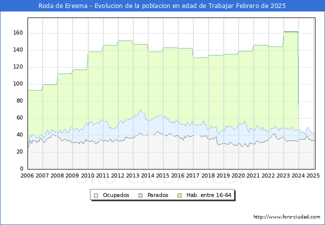 Evolucin Afiliados a la Seguridad Social, parados y poblacin en edad de trabajar para el Municipio de Roda de Eresma hasta Febrero del 2025.