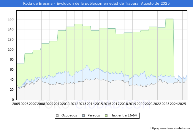Evolucin Afiliados a la Seguridad Social, parados y poblacin en edad de trabajar para el Municipio de Roda de Eresma hasta Agosto del 2025.