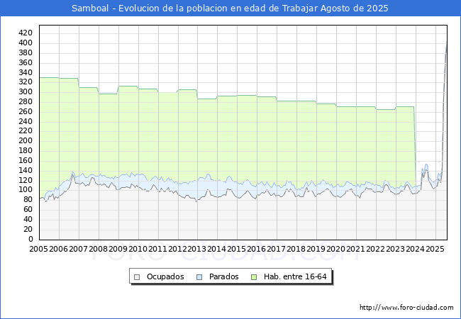Evolucin Afiliados a la Seguridad Social, parados y poblacin en edad de trabajar para el Municipio de Samboal hasta Agosto del 2025.