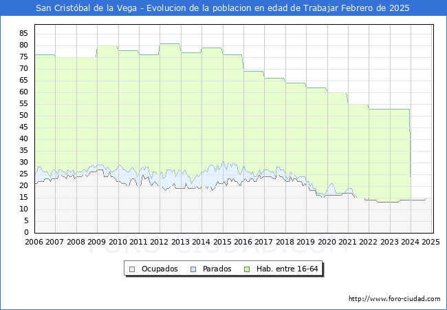Evolucin Afiliados a la Seguridad Social, parados y poblacin en edad de trabajar para el Municipio de San Cristbal de la Vega hasta Febrero del 2025.