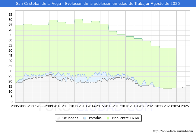 Evoluci�n Afiliados a la Seguridad Social, parados y poblaci�n en edad de trabajar para el Municipio de San Crist�bal de la Vega hasta Agosto del 2025.