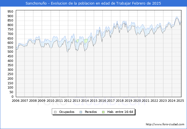 Evolucin Afiliados a la Seguridad Social, parados y poblacin en edad de trabajar para el Municipio de Sanchonuo hasta Febrero del 2025.