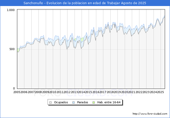 Evoluci�n Afiliados a la Seguridad Social, parados y poblaci�n en edad de trabajar para el Municipio de Sanchonu�o hasta Agosto del 2025.