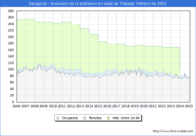 Evolucin Afiliados a la Seguridad Social, parados y poblacin en edad de trabajar para el Municipio de Sangarca hasta Febrero del 2025.