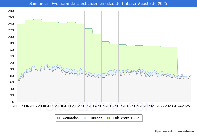 Evoluci�n Afiliados a la Seguridad Social, parados y poblaci�n en edad de trabajar para el Municipio de Sangarc�a hasta Agosto del 2025.