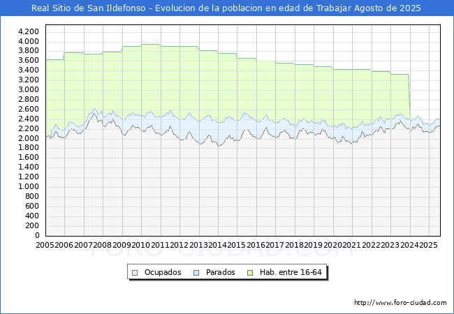 Evolucin Afiliados a la Seguridad Social, parados y poblacin en edad de trabajar para el Municipio de Real Sitio de San Ildefonso hasta Agosto del 2025.