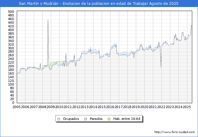 Evolucin Afiliados a la Seguridad Social, parados y poblacin en edad de trabajar para el Municipio de San Martn y Mudrin hasta Agosto del 2025.