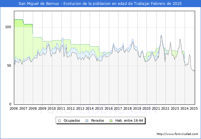 Evolucin Afiliados a la Seguridad Social, parados y poblacin en edad de trabajar para el Municipio de San Miguel de Bernuy hasta Febrero del 2025.