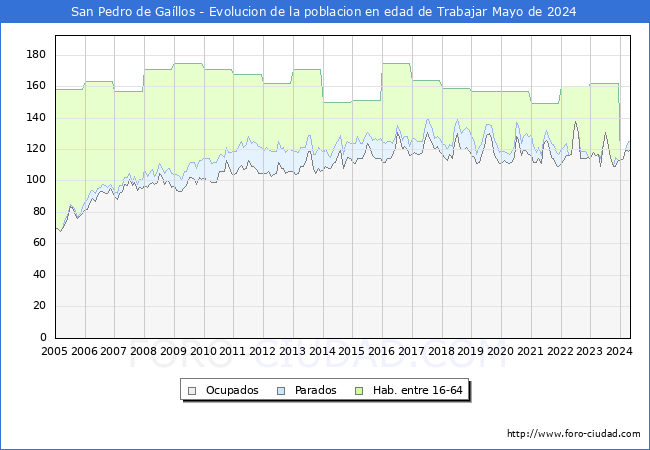 Evolucin Afiliados a la Seguridad Social, parados y poblacin en edad de trabajar para el Municipio de San Pedro de Gallos hasta Mayo del 2024.