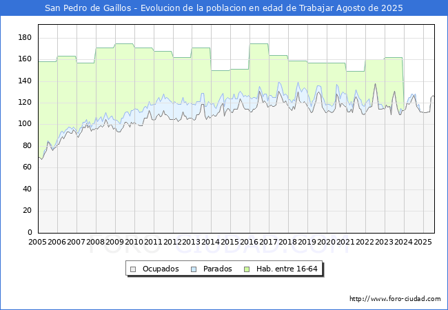 Evolucin Afiliados a la Seguridad Social, parados y poblacin en edad de trabajar para el Municipio de San Pedro de Gallos hasta Agosto del 2025.