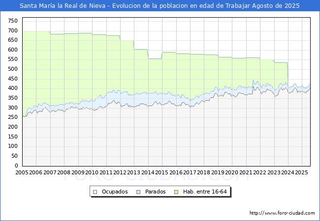 Evolucin Afiliados a la Seguridad Social, parados y poblacin en edad de trabajar para el Municipio de Santa Mara la Real de Nieva hasta Agosto del 2025.