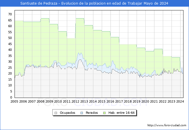 Evolucin Afiliados a la Seguridad Social, parados y poblacin en edad de trabajar para el Municipio de Santiuste de Pedraza hasta Mayo del 2024.