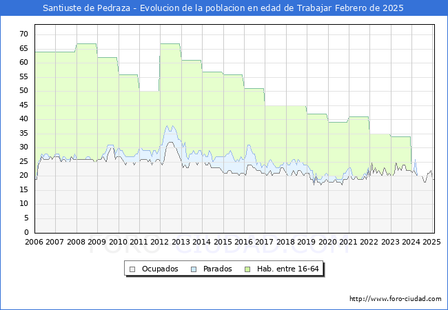Evolucin Afiliados a la Seguridad Social, parados y poblacin en edad de trabajar para el Municipio de Santiuste de Pedraza hasta Febrero del 2025.