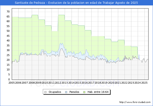 Evolucin Afiliados a la Seguridad Social, parados y poblacin en edad de trabajar para el Municipio de Santiuste de Pedraza hasta Agosto del 2025.