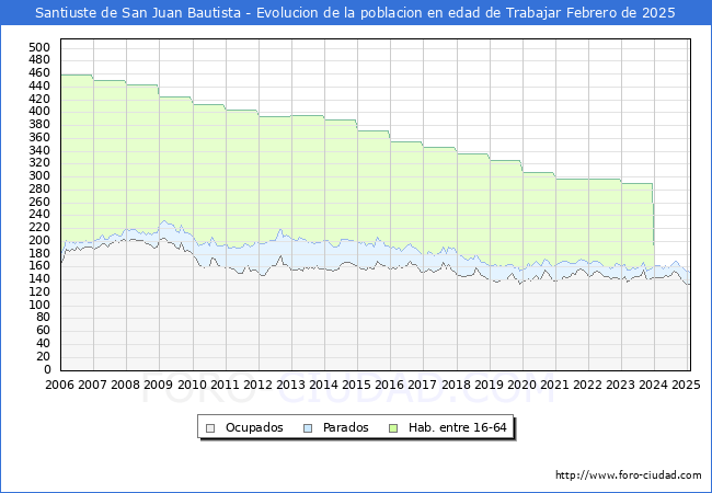 Evolucin Afiliados a la Seguridad Social, parados y poblacin en edad de trabajar para el Municipio de Santiuste de San Juan Bautista hasta Febrero del 2025.