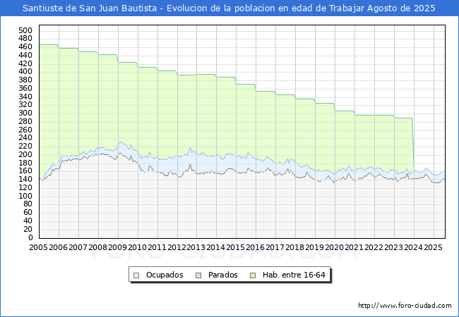 Evolucin Afiliados a la Seguridad Social, parados y poblacin en edad de trabajar para el Municipio de Santiuste de San Juan Bautista hasta Agosto del 2025.