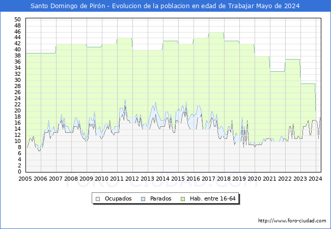 Evolucin Afiliados a la Seguridad Social, parados y poblacin en edad de trabajar para el Municipio de Santo Domingo de Pirn hasta Mayo del 2024.