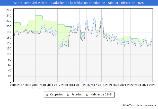 Evolucin Afiliados a la Seguridad Social, parados y poblacin en edad de trabajar para el Municipio de Santo Tom del Puerto hasta Febrero del 2025.