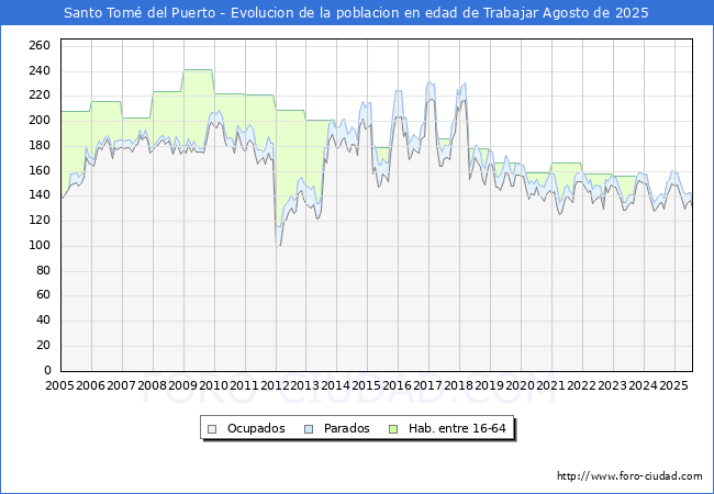 Evolucin Afiliados a la Seguridad Social, parados y poblacin en edad de trabajar para el Municipio de Santo Tom del Puerto hasta Agosto del 2025.